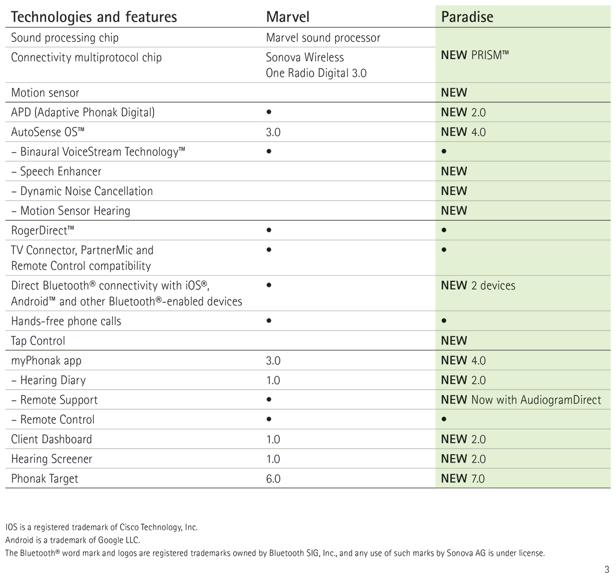 Phonak Paradise Compared To Marvel Features