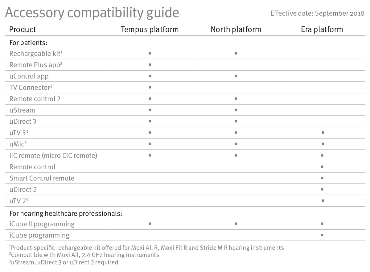Unitron Accessory Compatibility Guide