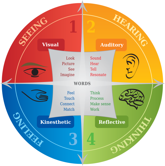 Learning Styles Hearing Thinking Feeling Seeing